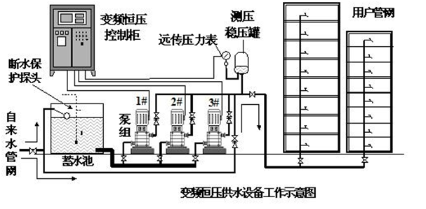 大东海泵业供水设备图1