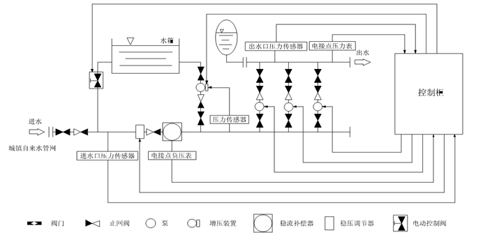 大东海泵业变频恒压供水设备示意图