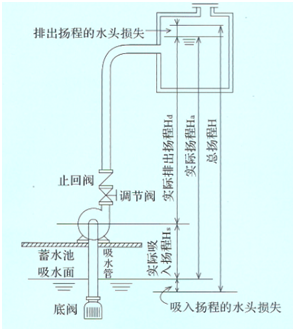 大东海泵业自吸泵安装示意图