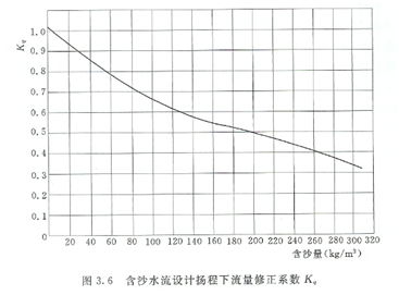 大东海泵业污水泵性能曲线2