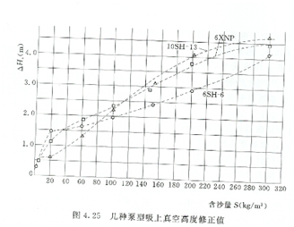 大东海泵业自吸泵性能曲线