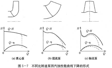 大东海泵业离心泵汽蚀示意图2