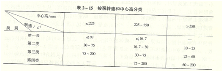 离心泵振动参数表