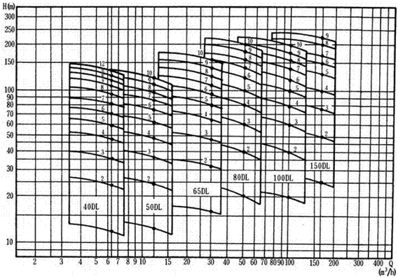 大东海泵业dl泵性能曲线图