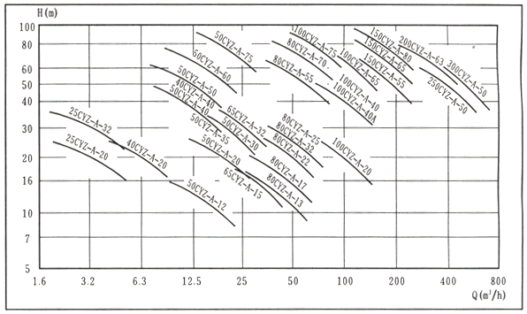 大东海泵业cyz-a自吸式离心泵性能曲线图