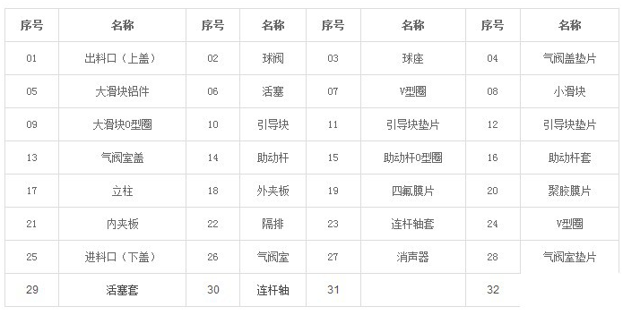 大东海泵业气动隔膜泵解剖图各部件名称