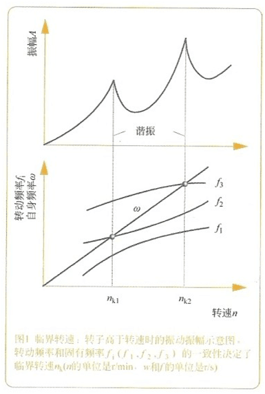 大东海泵业离心泵泵轴震动示意图