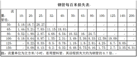 大东海泵业水泵管路损耗表